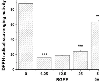 Fig 1. The ABTS radical scavenging activity of Red Ginseng ethanol extracts