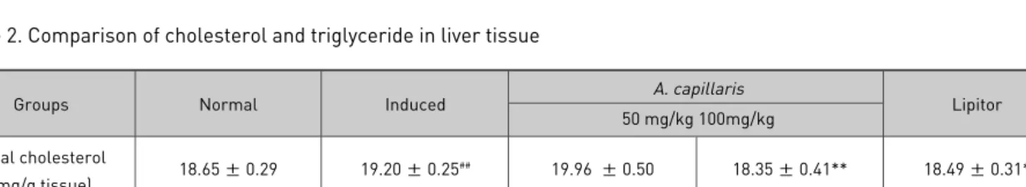 Table 2. Comparison of cholesterol and triglyceride in liver tissue