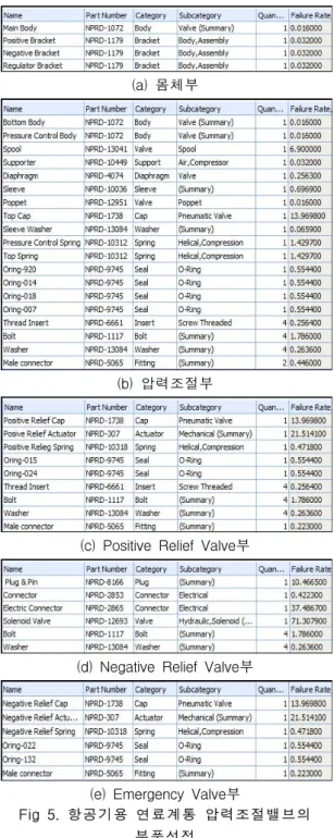 Fig  5.  항공기용  연료계통  압력조절밸브의  부품선정   각각의  서브  시스템에  대한  신뢰도를  계산하고,  기능적  관계에  맞게  신뢰도를  산출한  결과,  MTBF는  4375.9hr로  결과값이  도출되었다
