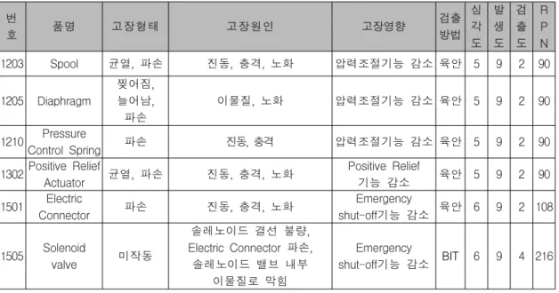 Table  2.  항공기용  연료계통  압력조절밸브의  FMEA  결과 번 호 품명 고장형태 고장원인 고장영향 검출 방법 심각 도 발생도 검출도 RPN 1203 Spool 균열,  파손 진동,  충격,  노화 압력조절기능  감소 육안 5 9 2 90 1205 Diaphragm 찢어짐, 늘어남,  파손 이물질,  노화 압력조절기능  감소 육안 5 9 2 90 1210 Pressure  Control  Spring 파손 진동,  충격 압력조절기능  감소 육