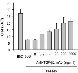 Figure 5. Inhibition of the APC function of B6D cells by addition of  TGF-β1. Syngeneic anti-CD3 mAb-primed T cells (1×10 5  cells/well)  were culture with B6D cells (1×10 4  cells/well) in the presence of the indicated amounts of rhTGF-β1