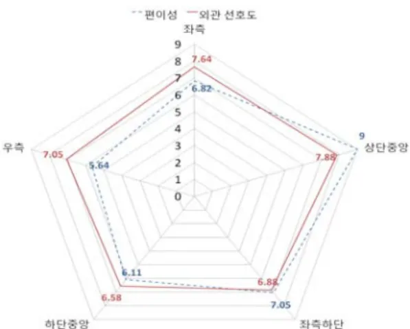 Fig.  11  독립계기  장착  위치에  따른  선호도    다음으로  계기  화면의  장착  각도에  따른    장착  형태  선호도를  조사하였다