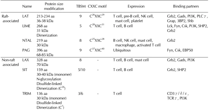 Table I. Characteristics of TRAPs Protein size