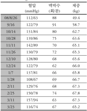 Table 1. Blood Pressure, Pulse Rate and Body Weight 혈압 (mmHg) 맥박수(회/분) 체중(kg) 08/8/26 112/63 88 49.4 9/16 122/79 91 58.7 10/14 131/84 80 62.7 10/28 139/86 75 63.6 11/11 142/89 70 65.1 11/26 130/79 72 65.3 12/10 128/80 68 65.6 12/24 122/79 62 66.0 1/7 137/8