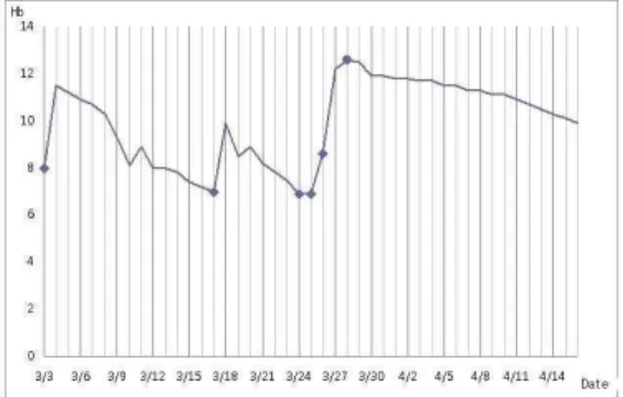 Fig. 2. Hemoglobin(Hb)-Date graph:We administered Bojungikgi-tang gamibang from March 28, 2009 to April 16, 2009.