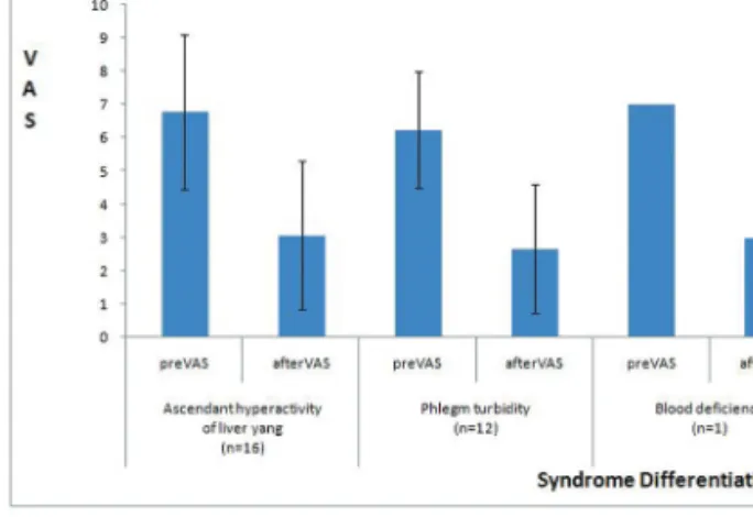 Fig 2. The Visual Analogue Scale of Before and After treat- treat-ment by Headache Type