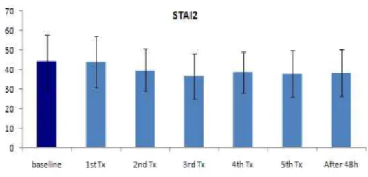 Fig. 17. STAI 2 Index Comparison between baseline and each treatment.