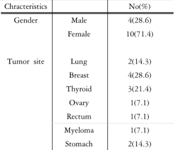 Table 2. General characteristics of 5 patients