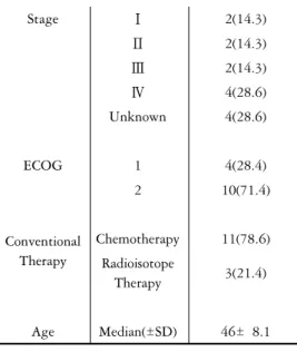 Fig. 3. Comparison of Non-treated group, treated group and after 48 h group. Physical Index showed significant increase in the treated group (p<0.05) .