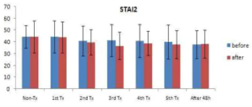 Fig. 10. STAI 2 Index Comparison between before and after treatment. No significance were shown