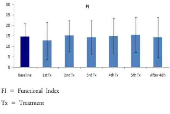 Fig. 15. Total Index Comparison between baseline and each treatment.