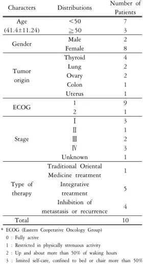 Table  1.  Characteristics  of  10  Patients