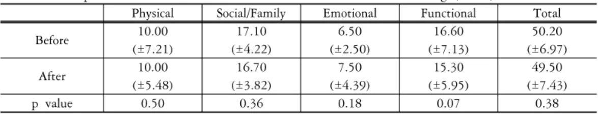 Table  2.  Comparison  of  FACT-G*  Score  before  and  after  Taichichuan  training  (n=10)