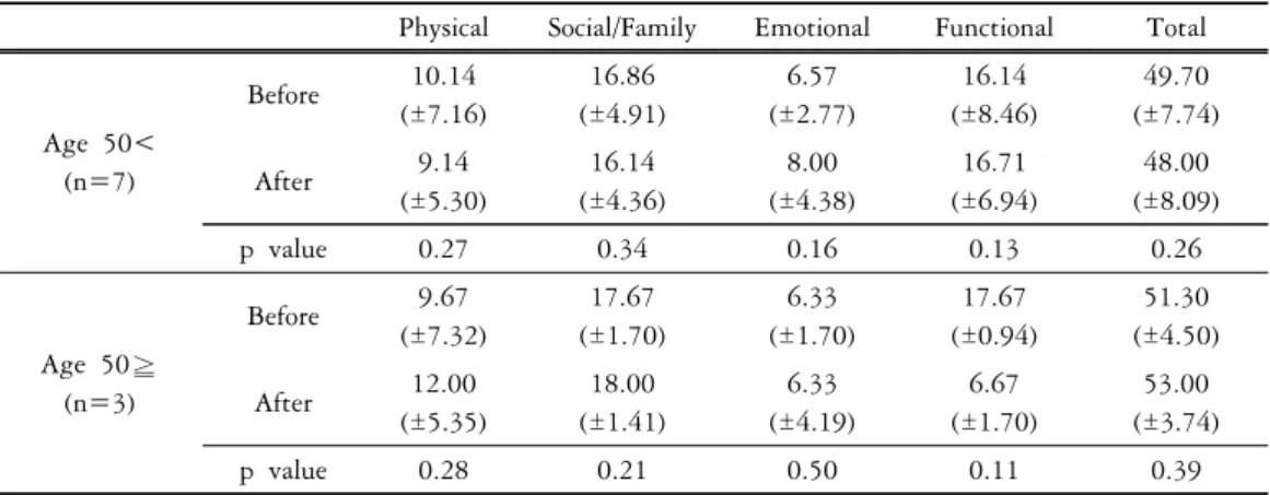 Table  3.  Comparison  of  FACT-G*  Score  before  and  after  Taichichuan  training  according  to  Gender Physical Social/Family Emotional Functional Total