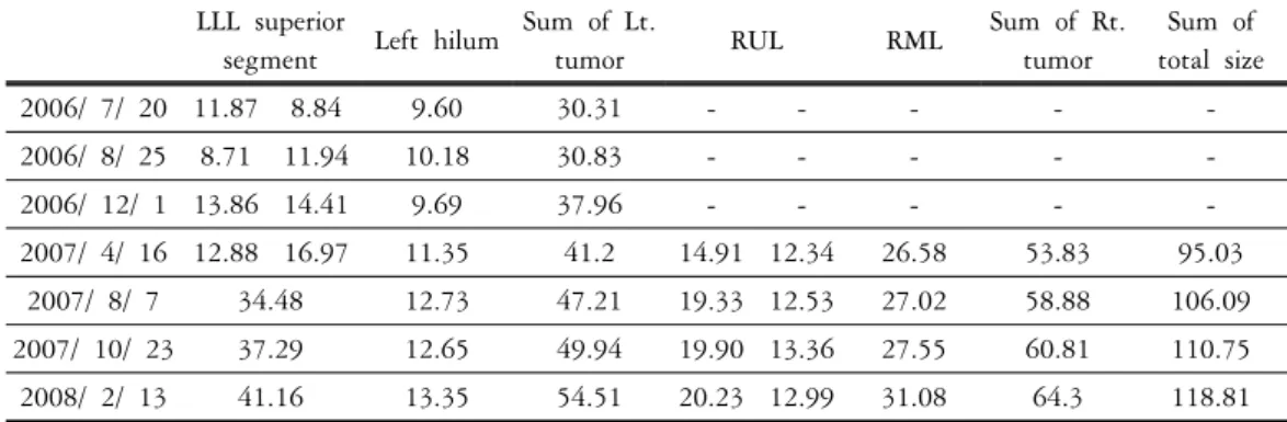 Table  1.  Size  of  tumor  in  major  site  (unit  :  mm) LLL  superior 