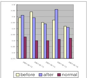 Fig.  4.  The  effects  of  the  massage  on  upper  arm  circumferences  between  before  and  after  the  massage  in  case  2.