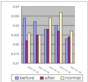 Fig.  6.  The  effects  of  the  massage  on  upper  arm  circumferences  between  before  and  after  the  massage  in  case  3.