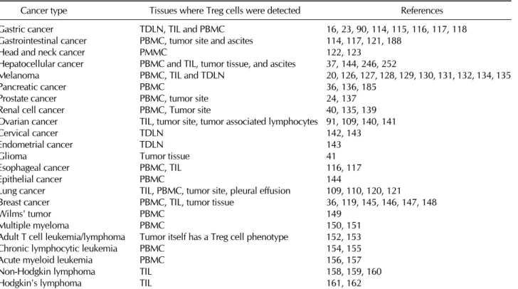 Table I. Increased prevalence of CD4＋CD25＋ regulatory T cells in patients with various cancers