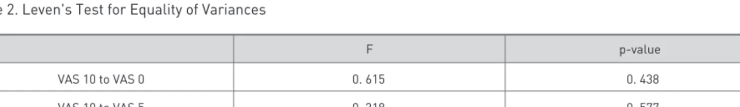 Table 2. Leven's Test for Equality of Variances