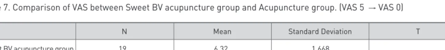 Table 7. Comparison of VAS between Sweet BV acupuncture group and Acupuncture group. (VAS 5   VAS 0)