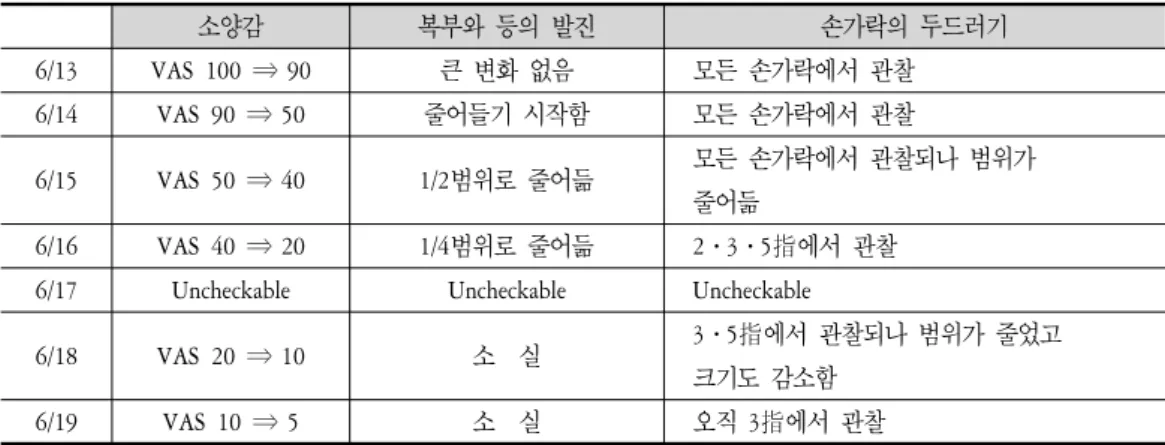 Table  2.  Changes  of  Clinical  symptoms.