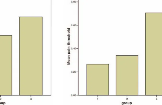 Fig 1. The changes of VAS Fig 2. The changes of pain threshold