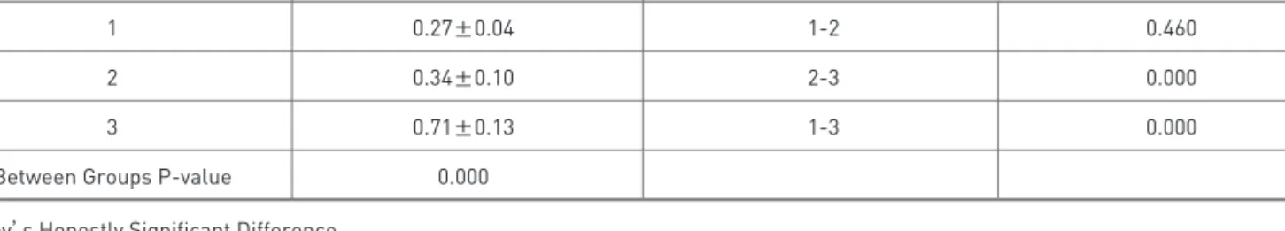 Table 3. The Changes of Pain Threshold, Multiple Comparisons of Pain Threshold