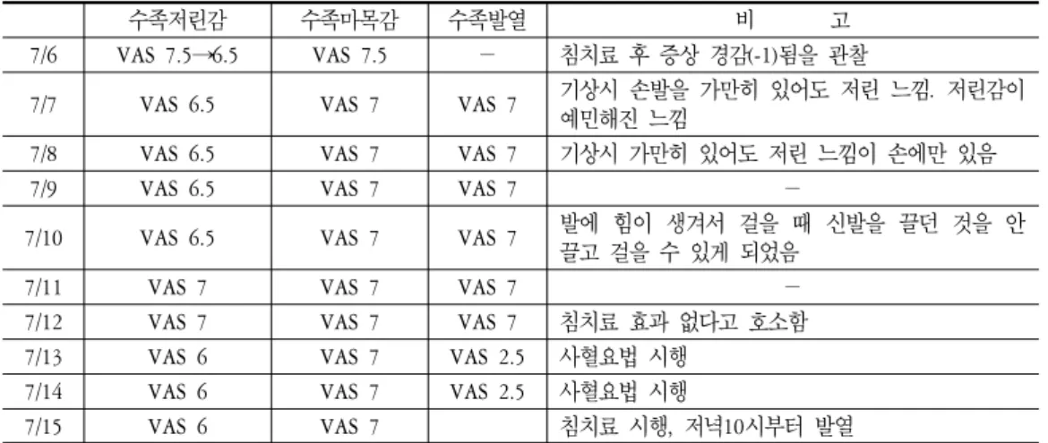 Table  3.  Changes  of  Clinical  symptoms  after  Acup-Tx.