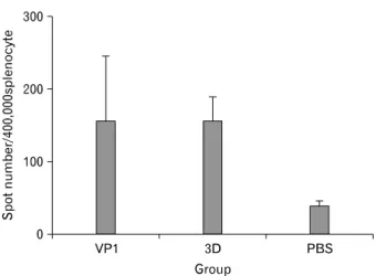 Figure 6. Cellular immune responses in proteins vaccine-immunized mice. Numbers of IFN-γ secreting cell spots from a pool of 4 mice  splenocytes (4×10 5  cells/well) were determined by recall Ag VP1 or  3D protein stimulation