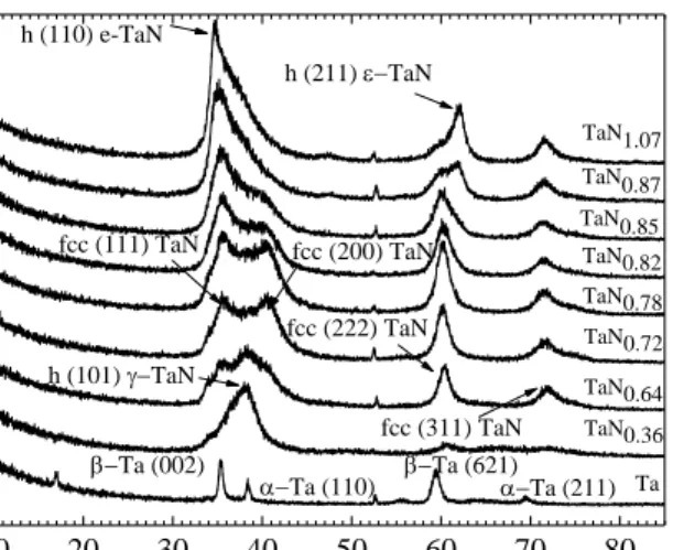 Fig. 1. X-ray diffraction patterns of TaN x  films deposited  at 283 K on SiO 2  substrates at the different N/Ta ratio x