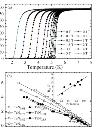 Fig.  2  (a)  Resistivity  versus  temperature  for  a  series  of  TaN x  films. The T c  of a series of the TaN x  is defined as the  half of the resistance of the normal state resistance at 10 K  and listed in the figure