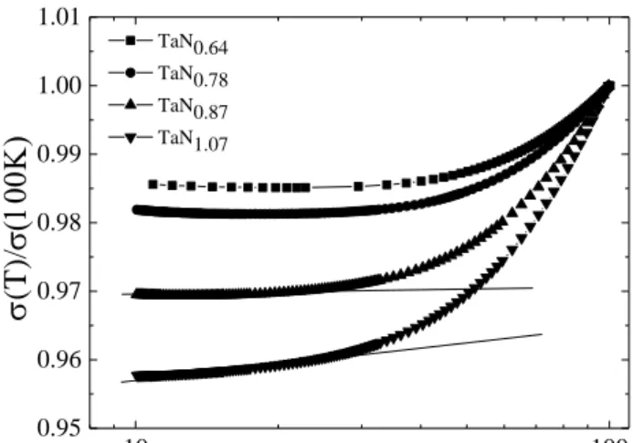 Fig. 4. Normalized conductivities versus temperature from  10 to 100 K for the polycrystalline TaN x  films