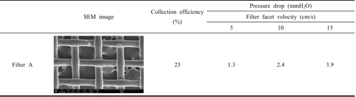 Table  1.  Characteristics  of  Filter  A.