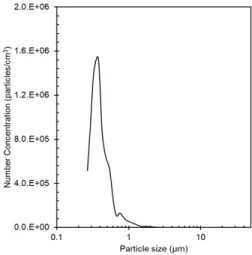 Fig.  2.  Number  size  distribution  of  KCl  particles  used  in  this  study.