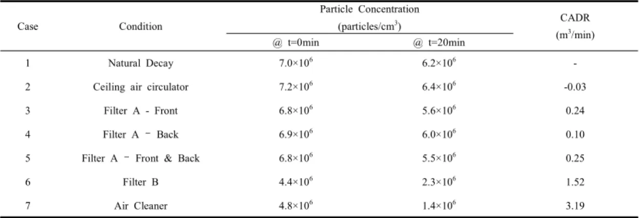 Table  2.  Clean  air  delivery  rates  with  various  conditions.