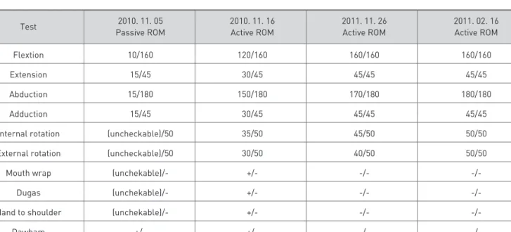 Table 3. Change of ROM and Shoulder Physical Exam