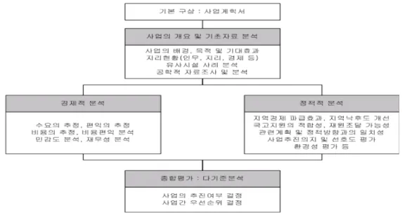 Fig  2.  공항부문  사업  예비  타당성  조사의  수행체계 2.2  타당성  분석을  위한  선행연구  고찰 국내에서는  한국개발연구원(KDI)에서  예비타 당성조사의  종합평가  시  다기준분석법으로  AHP  기법을  활용한  이후  이에  대한  실증적인  연구사 례가  늘어나고  있다