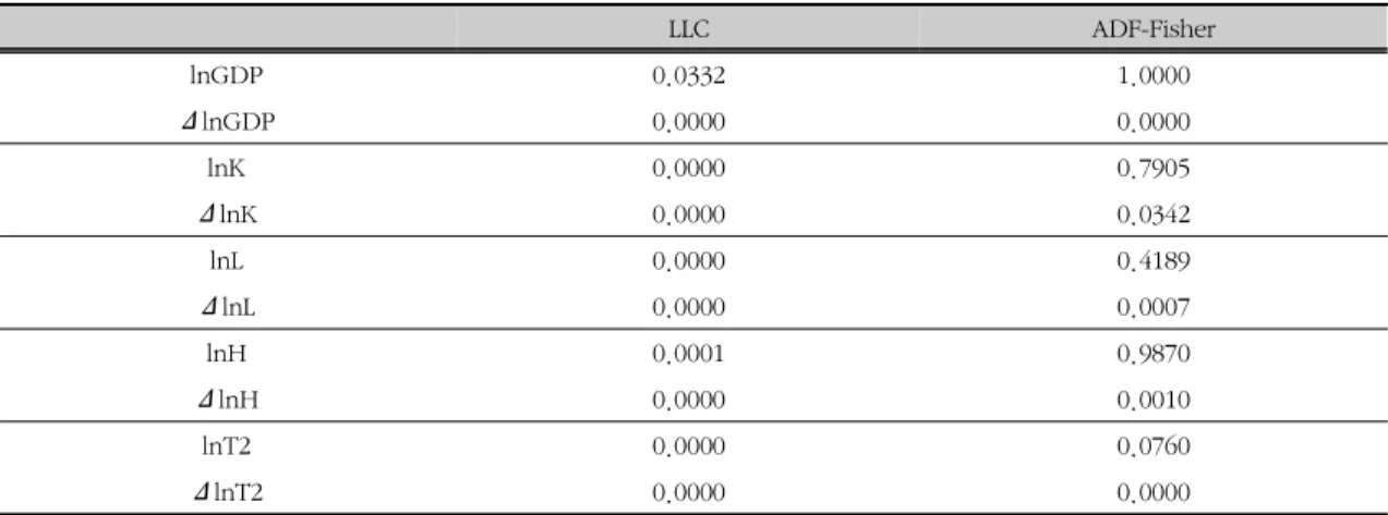 Table  7.  Kao  Residual  Co-integration  Test