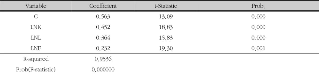 Table  10.  Results  of  Hausman  test