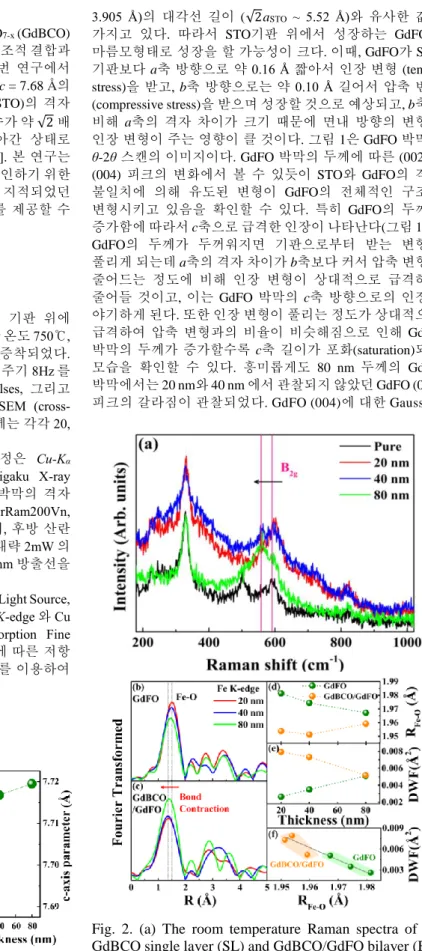 Fig.  2.  (a)  The  room  temperature  Raman  spectra  of  the  GdBCO single layer (SL) and GdBCO/GdFO bilayer (BL)  films  deposited  on  STO  substrate  with  different  GdFO  thicknesses