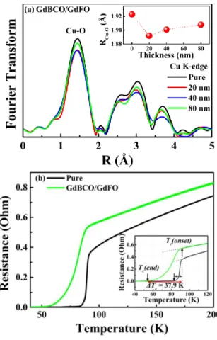 Fig.  3  (a) Fourier  transform  of  the  Cu  K-edge  EXAFS  spectra  for  the  GdBCO/GdFO  films  on  STO  substrate