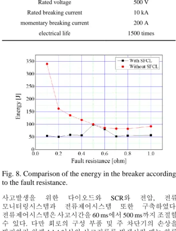 Fig. 8. Comparison of the energy in the breaker according  to the fault resistance. 