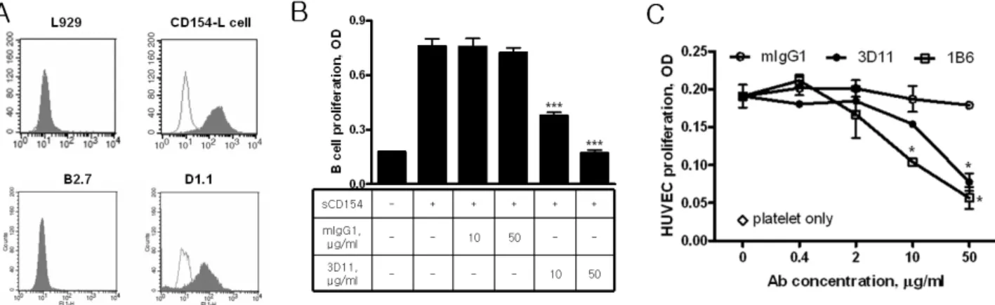 Figure 3. Function-blocking anti-CD154 mAb inhibits the platelet-induced HUVEC proliferation