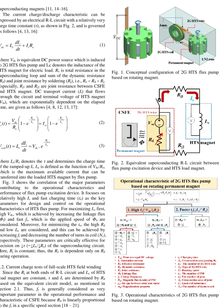 Fig.  1.  Conceptual  configuration  of  2G  HTS  flux  pump  based on rotating magnet