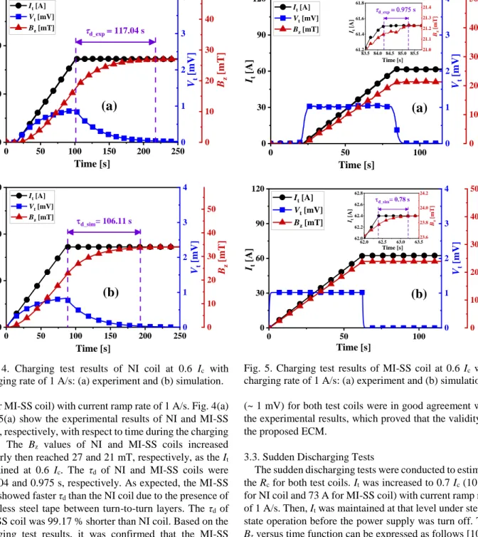 Fig.  5.  Charging  test  results  of  MI-SS  coil  at  0.6  I c   with  charging rate of 1 A/s: (a) experiment and (b) simulation
