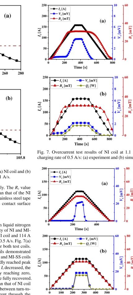 Fig. 6. Sudden discharging test results of (a) NI coil and (b)  MI-SS coil at 0.7 I c  with charging rate of 1 A/s