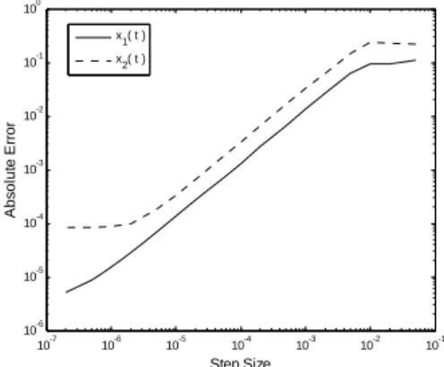 Fig.  3  Two  body  problem의  perturbation  항         10 -7 10 -6 10 -5 10 -4 10 -3 10 -2 10 -110-610-510-410-310-210-1100Step SizeAbsolute Errorx1( t )x2( t )