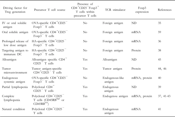 Table I. Evidence for peripheral generation of CD4 + CD25 + regulatory T cells (mouse in vivo studies)