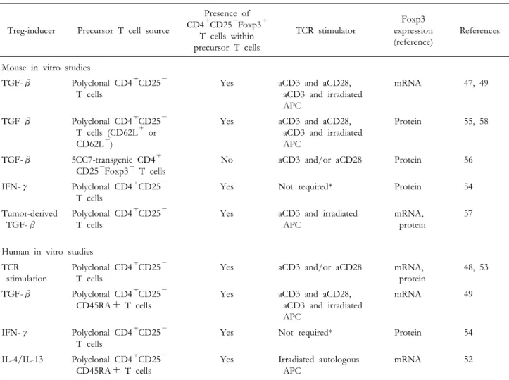 Table II. Experimental generation of CD4 + CD25 + regulatory T cells in vitro