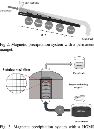 Fig 2. Magnetic precipitation system with a permanent  manget. 